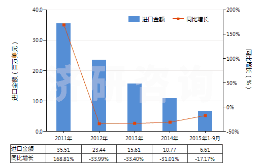 2011-2015年9月中國銻的氧化物(HS28258000)進(jìn)口總額及增速統(tǒng)計(jì)